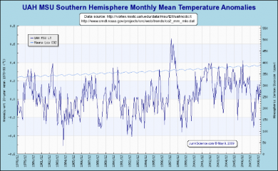 temp anomalies UAH MSU
