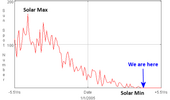 current solar minimum