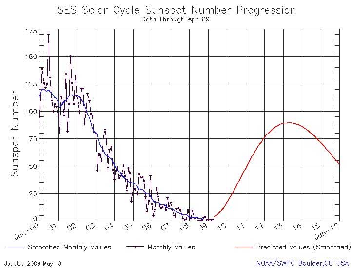 sunspot cycle 24 prediction
