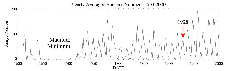 sunspot numbers 1610-2000