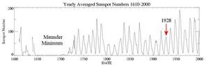 Click to enlarge sunspot numbers 1610-2000