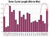 Solar Cycle length