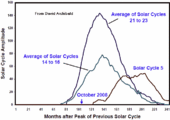 weak solar cycles dalton minimum