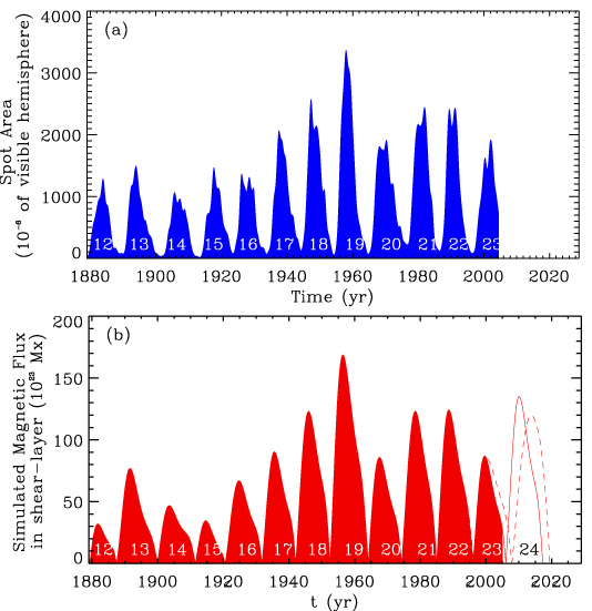 NCAR graphs