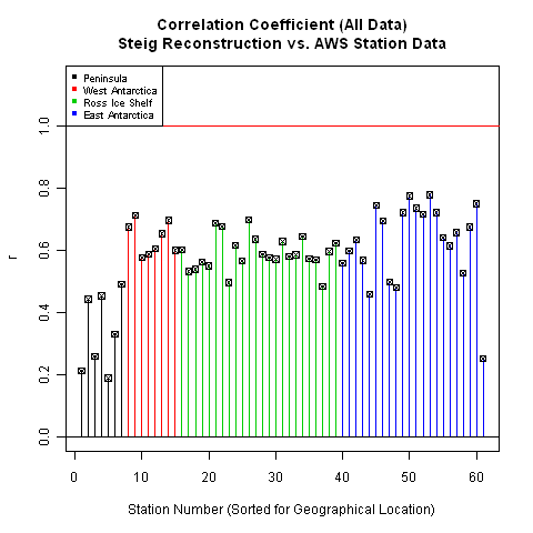 Steig Reconstruction