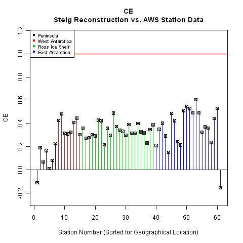 Steig Reconstruction