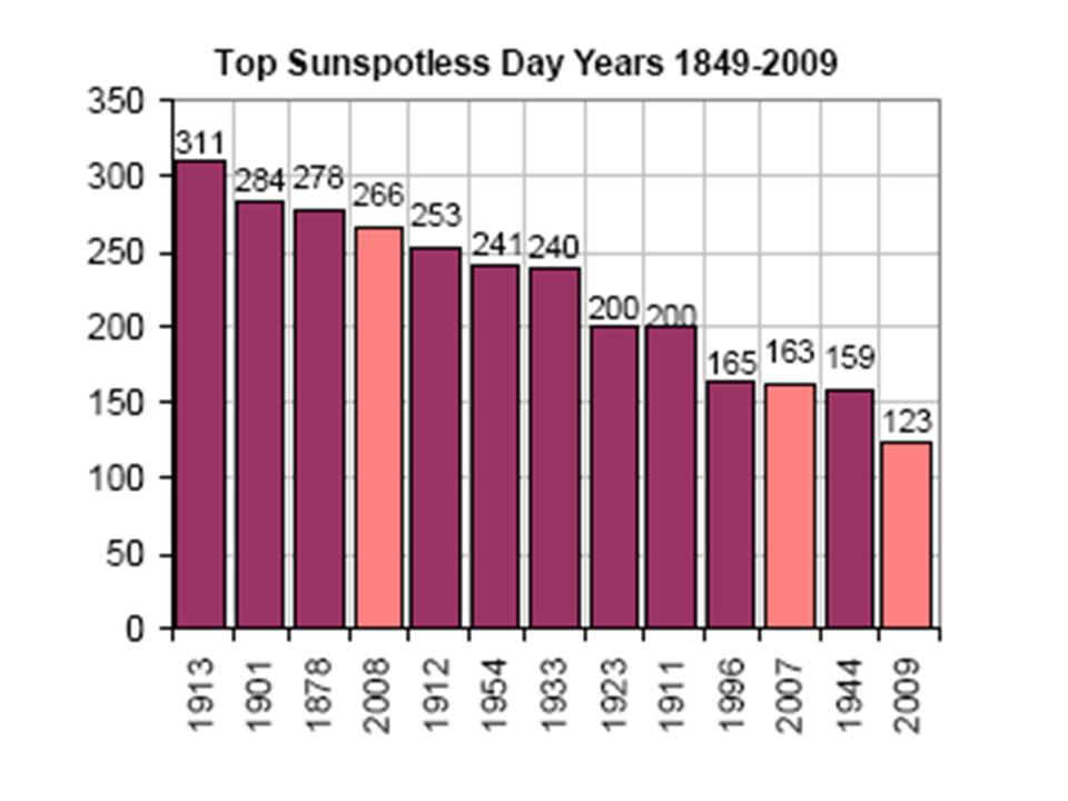 Click to enlarge sun spotless days