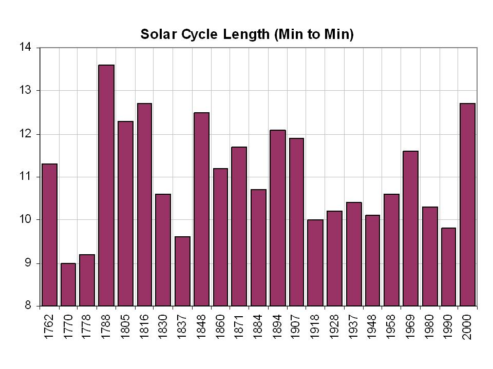Click to enlarge Solar Cycle length