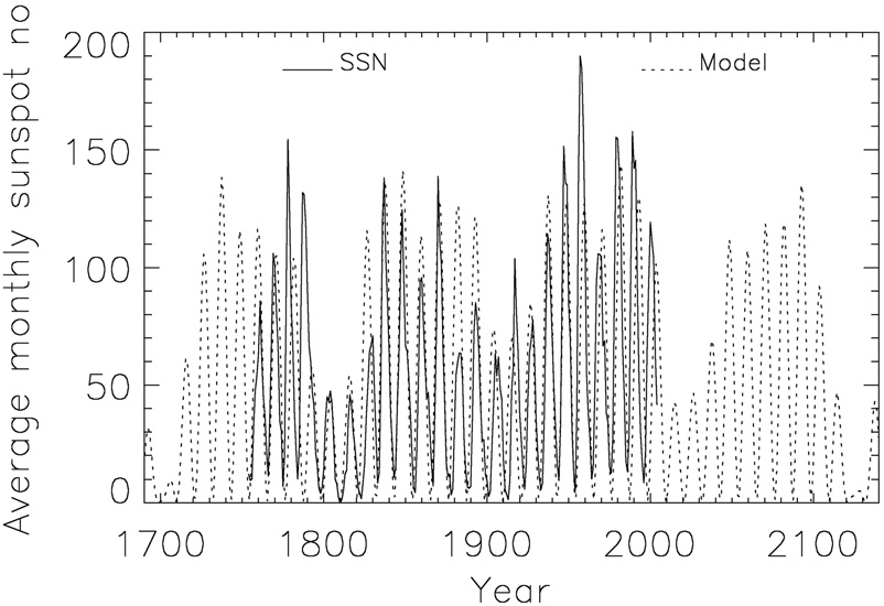 Click to enlarge monthly sunspots
