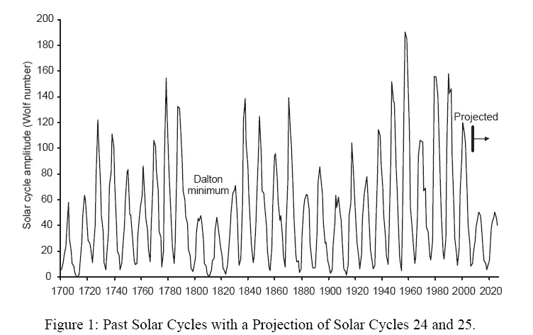 Click to enlarge Solar Cycle projection