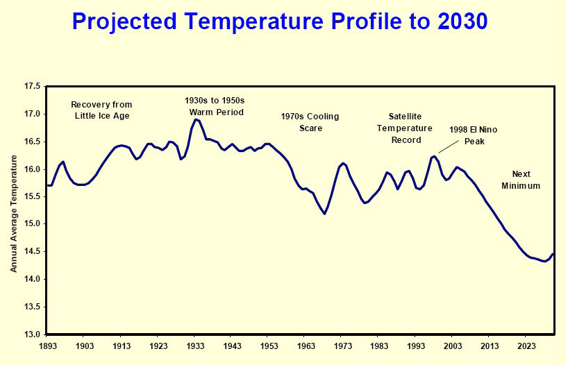 Click to enlarge Solar Cycle 2030 temperature projection