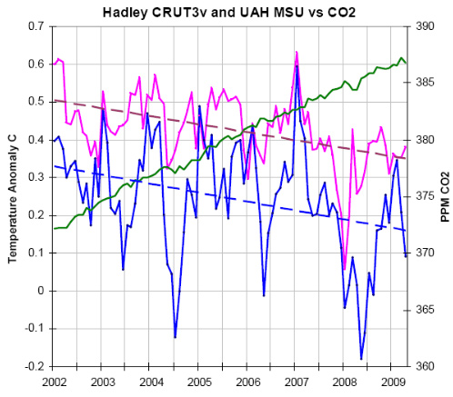 Click to enlarge CO2 temp anomaly