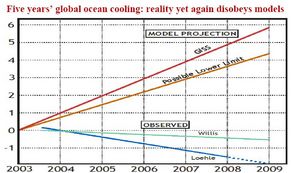 Ocean Global Cooling 2003-2009