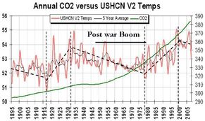 CO2 vs temps 1895 - 2009
