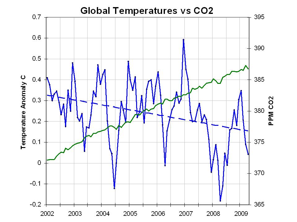 Global Temp vs CO2