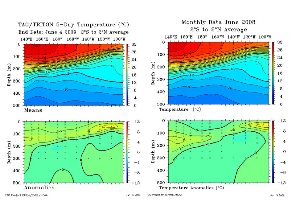 temperature data