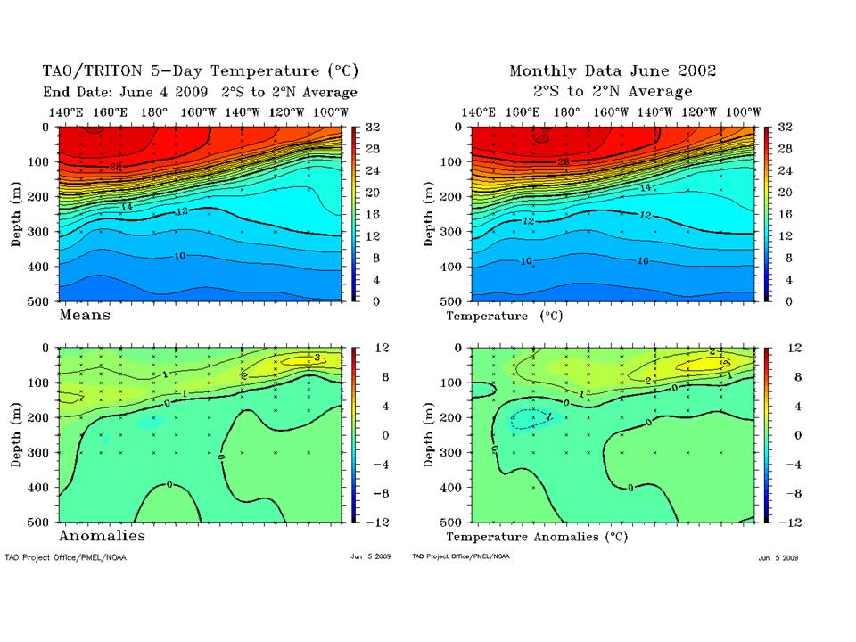 temperature data