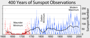 400 yrs of sunspots