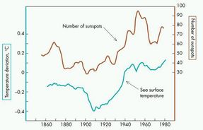 Sea Temperature vs Sunspots
