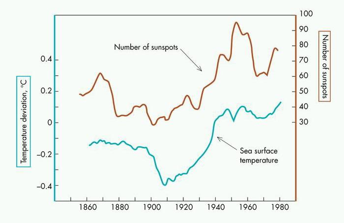 Sea Temperature vs Sunspots