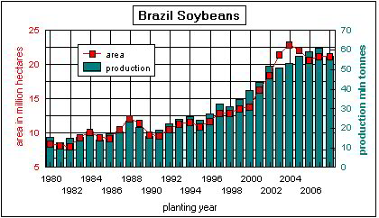 Brazil soybeans