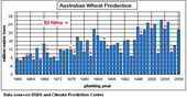 Australia wheat production