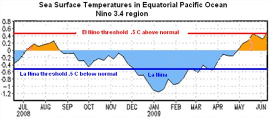 Sea Surface Temp