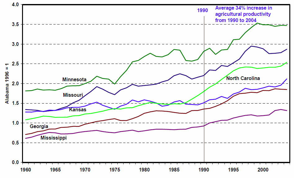 Click to enlarge US AG production