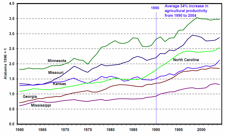 US AG production