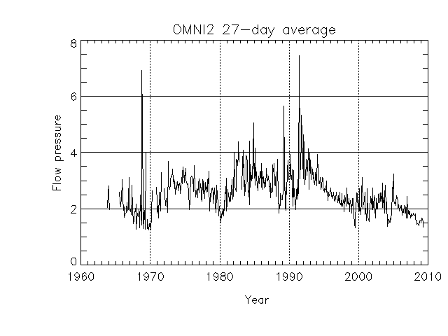 OMNI2 dataset graph