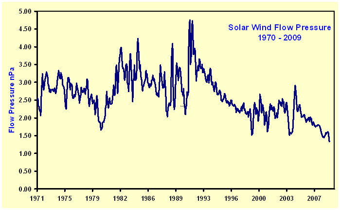 solar wind pressure 1970-2009