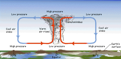 ITCZ diagram