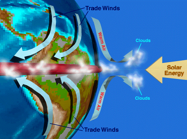 Circulation in the ITCZ