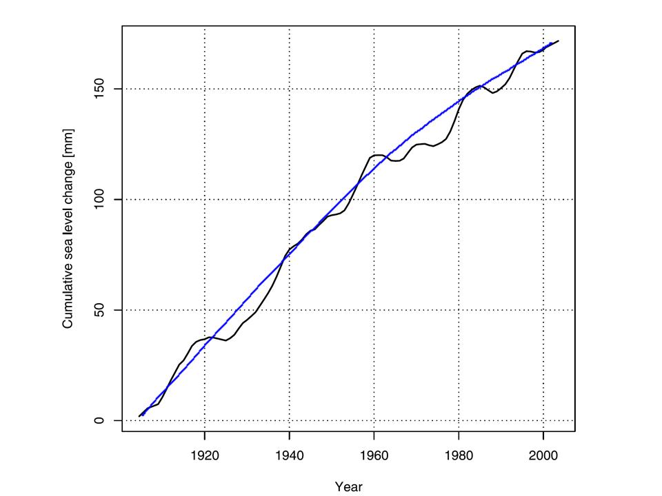 sea evel change