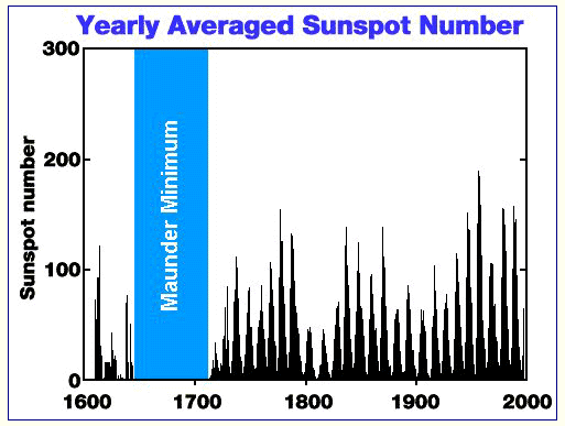 Click to enlarge Yearly Averaged Sunspot Number