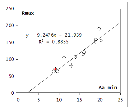 Aa Index