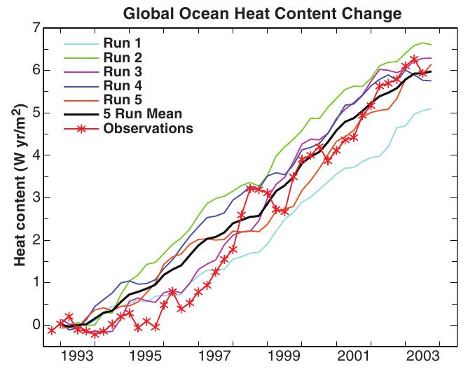 Global Ocean Heat content