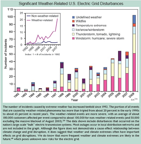 weather related electric grid failures