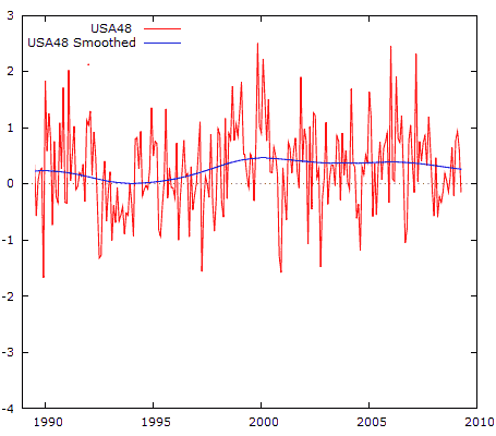US temp anomaly 1990 - 2009