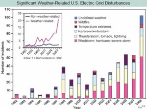 weather related electric grid failures