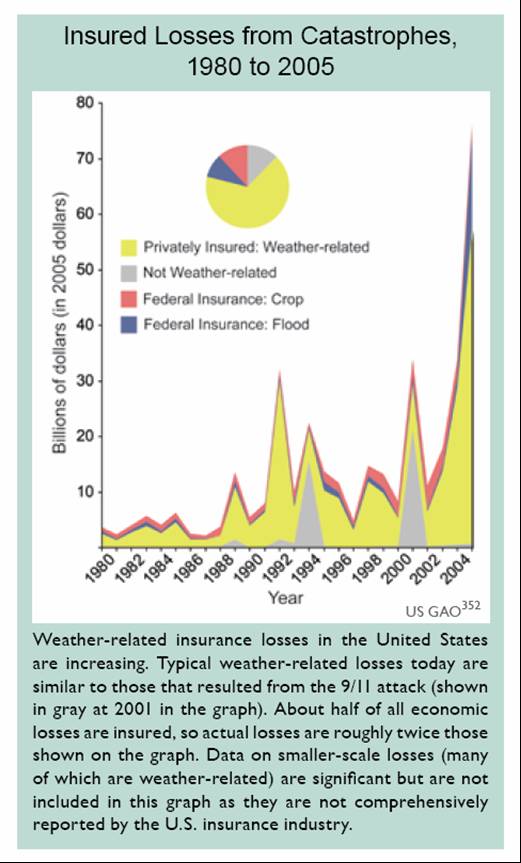 Insured losses from catastrophes