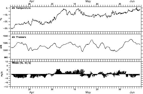 North Pole temp graph Apr Jun 2009