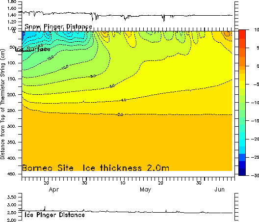 North Pole ice snow pinger graph