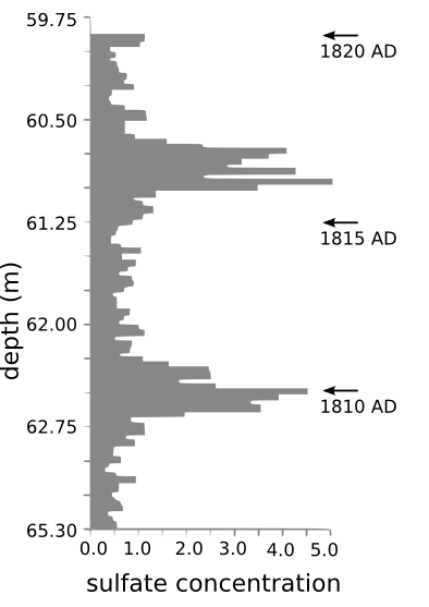 Greenland sulphate graph