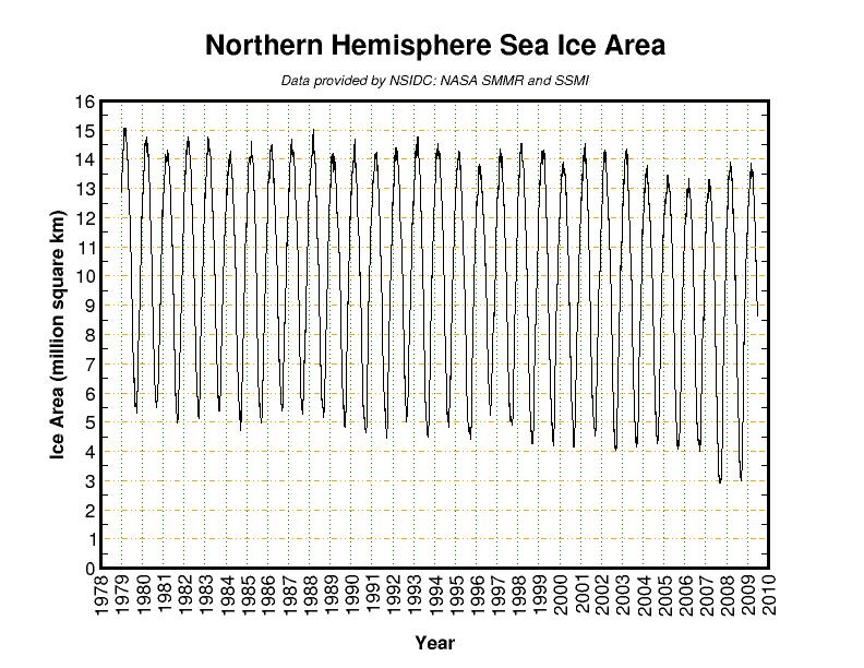 Sea Ice Extent