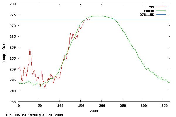Arctic Temperatures 2009.