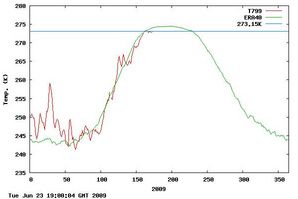 Arctic Temperatures 2009.