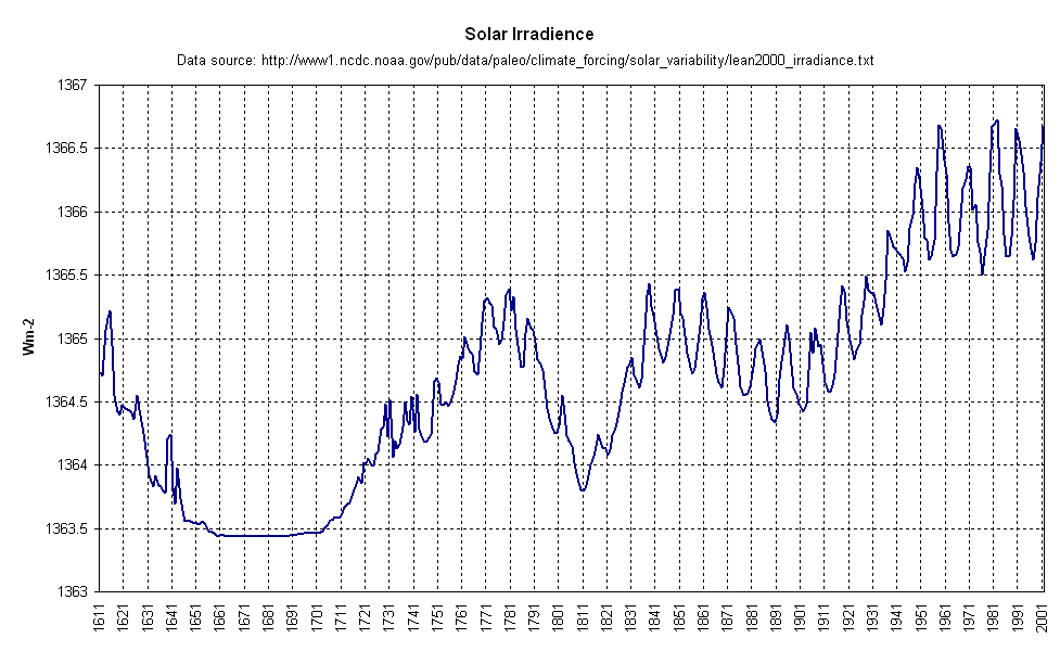 Click to enlarge Total Solar Irradiance 1611 - 2001
