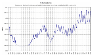 Click to enlarge Total Solar Irradiance 1611 - 2001