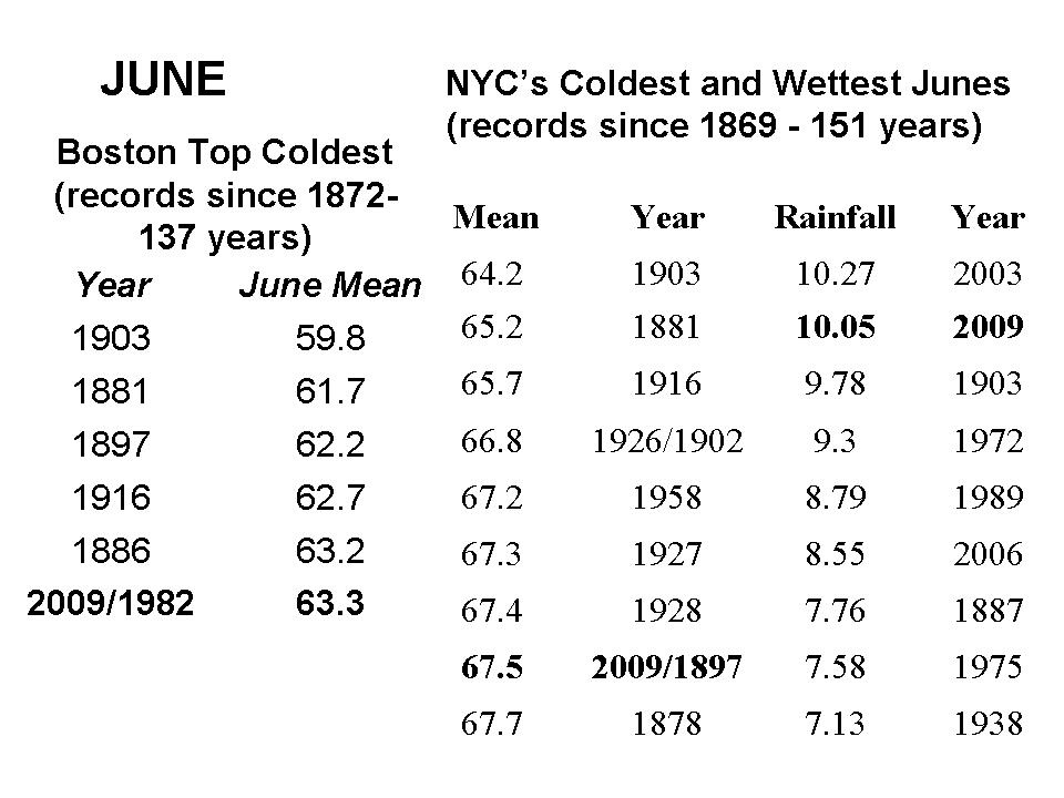 NYC coldest Junes